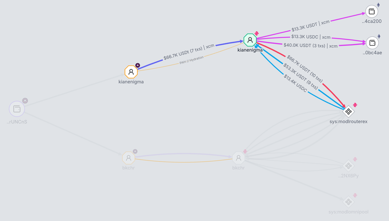 Sub-graph detailing account inflows from treasury, Hydration DEX swaps, and bridging to Ethereum