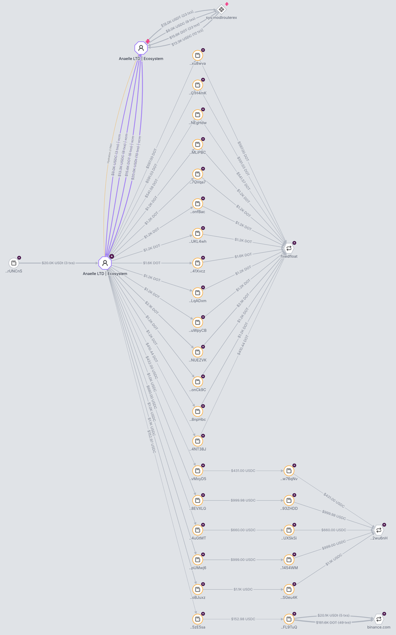 Sub-graph mapping multi-hop relay nodes, FixedFloat routes, and Binance deposits