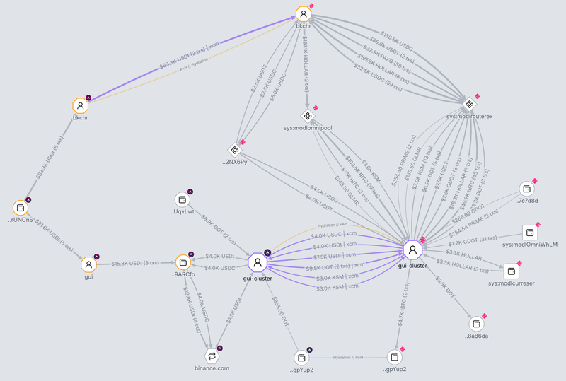 Sub-graph detailing Hydration DEX swaps, liquidity positions, and destination off-ramps