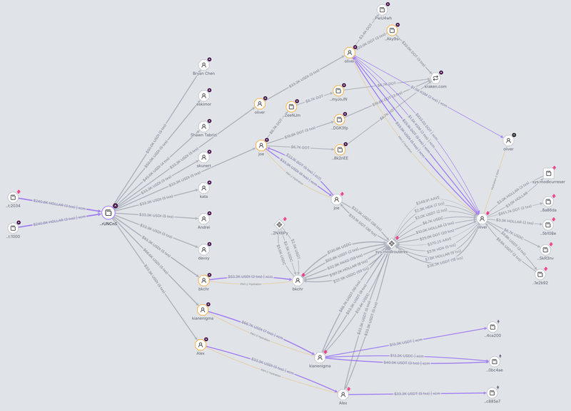 Macro network graph mapping Fellowship treasury disbursements, DEX routing via Hydration, and destination venues